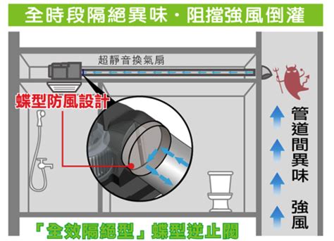 廁所 通風|浴室好臭！自然通風VS機械通風，你家做對了嗎？ 